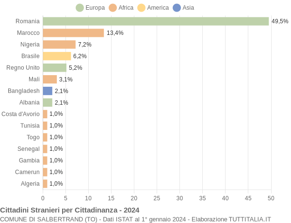 Grafico cittadinanza stranieri - Salbertrand 2024