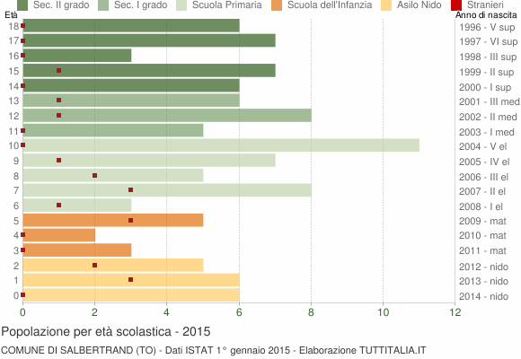 Grafico Popolazione in età scolastica - Salbertrand 2015