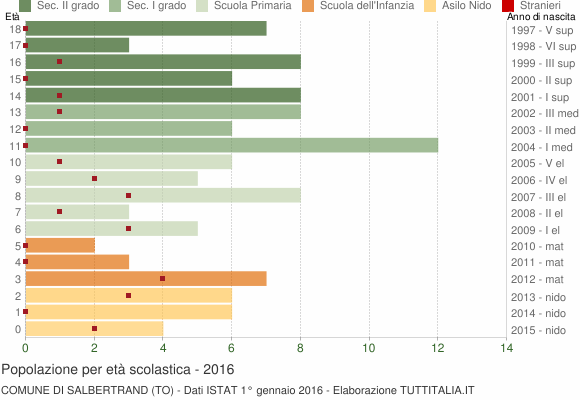 Grafico Popolazione in età scolastica - Salbertrand 2016