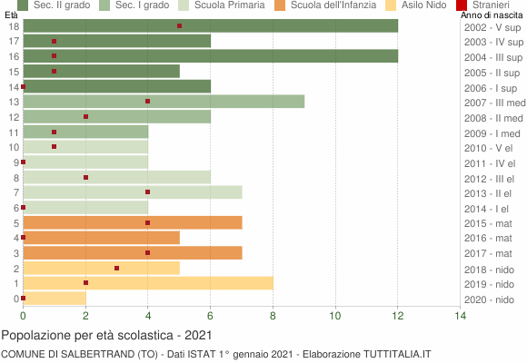 Grafico Popolazione in età scolastica - Salbertrand 2021