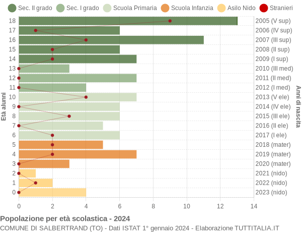 Grafico Popolazione in età scolastica - Salbertrand 2024