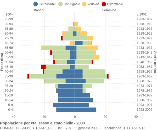 Grafico Popolazione per età, sesso e stato civile Comune di Salbertrand (TO)