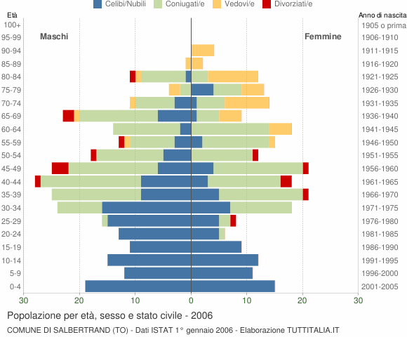 Grafico Popolazione per età, sesso e stato civile Comune di Salbertrand (TO)