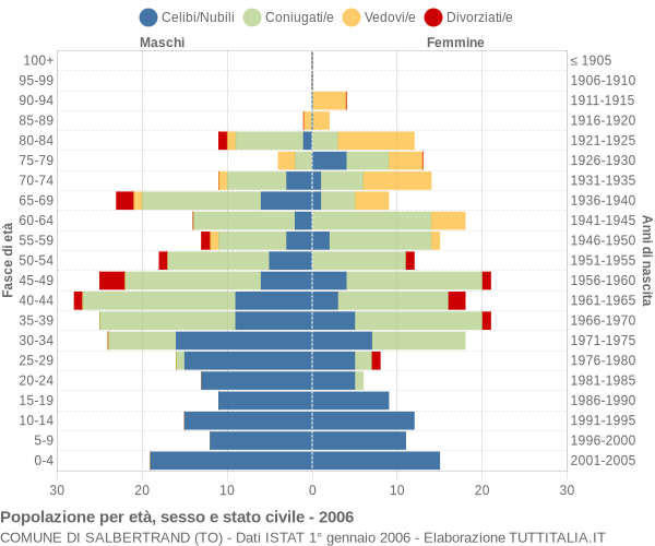 Grafico Popolazione per età, sesso e stato civile Comune di Salbertrand (TO)