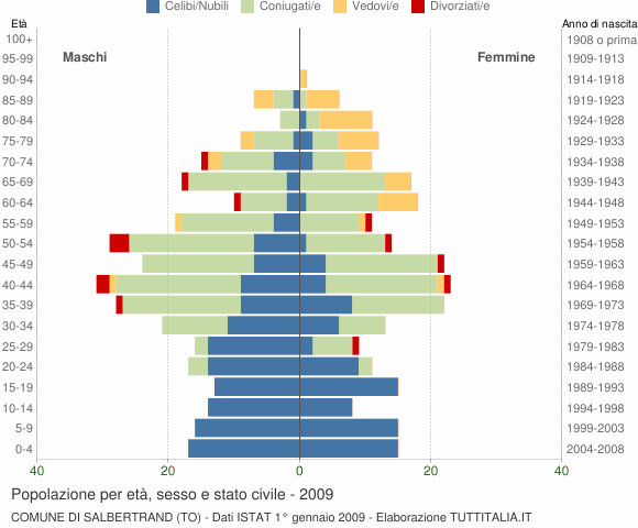 Grafico Popolazione per età, sesso e stato civile Comune di Salbertrand (TO)