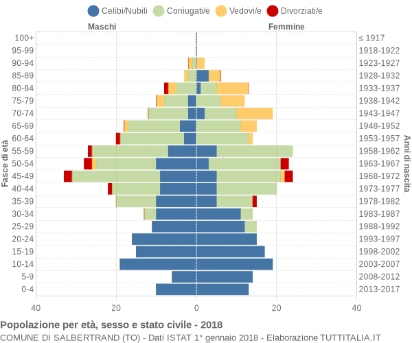 Grafico Popolazione per età, sesso e stato civile Comune di Salbertrand (TO)