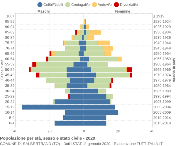 Grafico Popolazione per età, sesso e stato civile Comune di Salbertrand (TO)