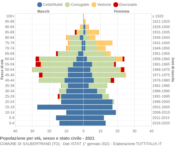 Grafico Popolazione per età, sesso e stato civile Comune di Salbertrand (TO)