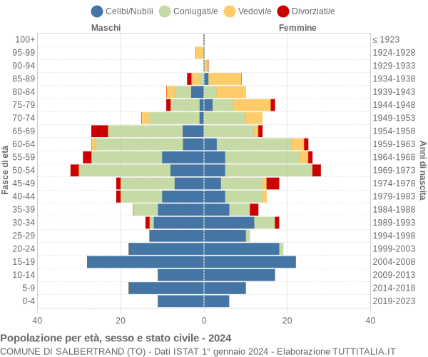 Grafico Popolazione per età, sesso e stato civile Comune di Salbertrand (TO)