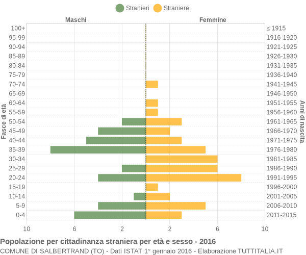 Grafico cittadini stranieri - Salbertrand 2016