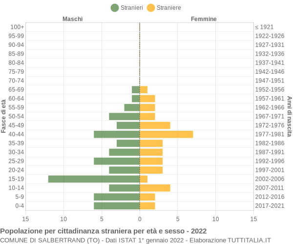 Grafico cittadini stranieri - Salbertrand 2022