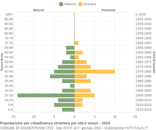 Grafico cittadini stranieri - Salbertrand 2024