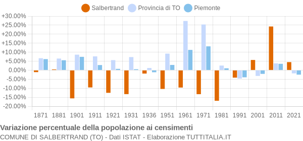 Grafico variazione percentuale della popolazione Comune di Salbertrand (TO)