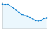 Grafico andamento storico popolazione Comune di Salbertrand (TO)