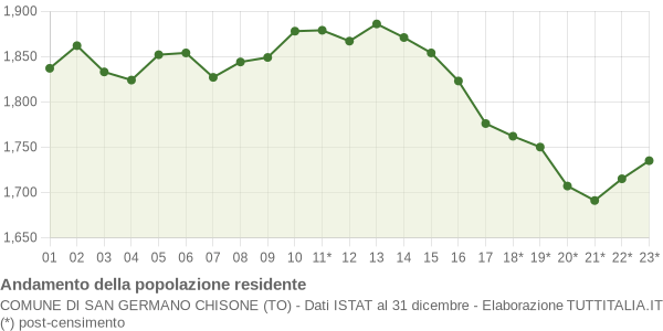 Andamento popolazione Comune di San Germano Chisone (TO)