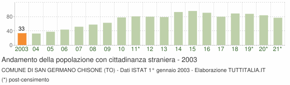 Grafico andamento popolazione stranieri Comune di San Germano Chisone (TO)