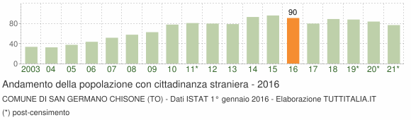 Grafico andamento popolazione stranieri Comune di San Germano Chisone (TO)