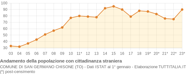 Andamento popolazione stranieri Comune di San Germano Chisone (TO)