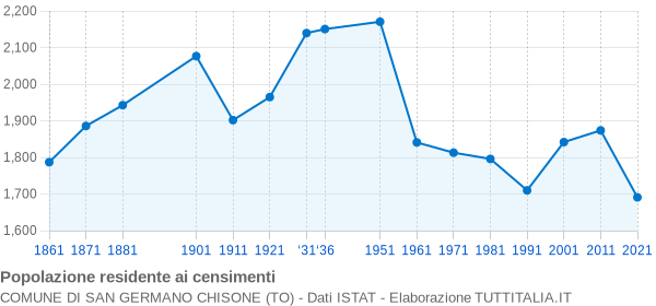 Grafico andamento storico popolazione Comune di San Germano Chisone (TO)