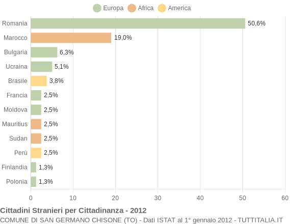 Grafico cittadinanza stranieri - San Germano Chisone 2012