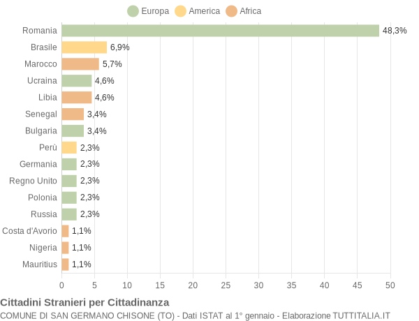 Grafico cittadinanza stranieri - San Germano Chisone 2019