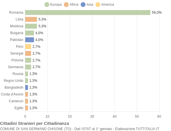 Grafico cittadinanza stranieri - San Germano Chisone 2022