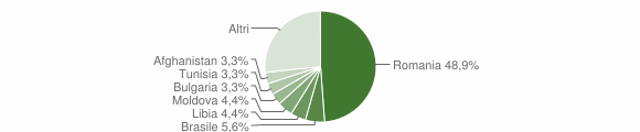 Grafico cittadinanza stranieri - San Germano Chisone 2023