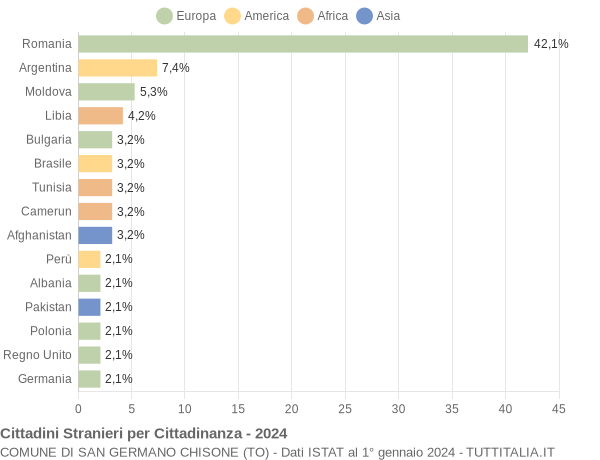 Grafico cittadinanza stranieri - San Germano Chisone 2024