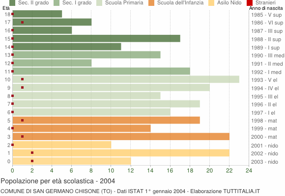 Grafico Popolazione in età scolastica - San Germano Chisone 2004