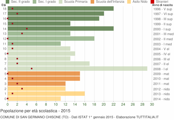 Grafico Popolazione in età scolastica - San Germano Chisone 2015
