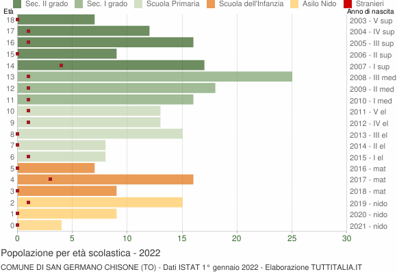 Grafico Popolazione in età scolastica - San Germano Chisone 2022