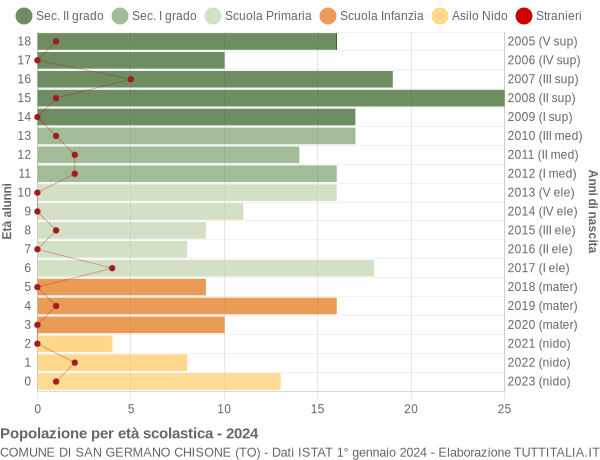 Grafico Popolazione in età scolastica - San Germano Chisone 2024