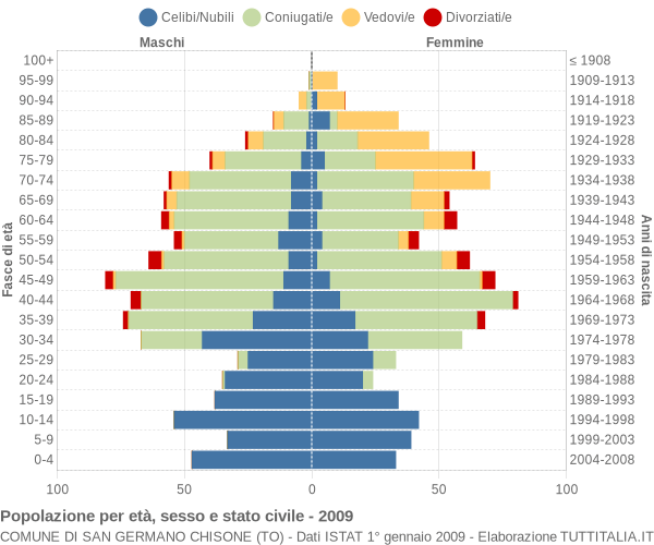 Grafico Popolazione per età, sesso e stato civile Comune di San Germano Chisone (TO)