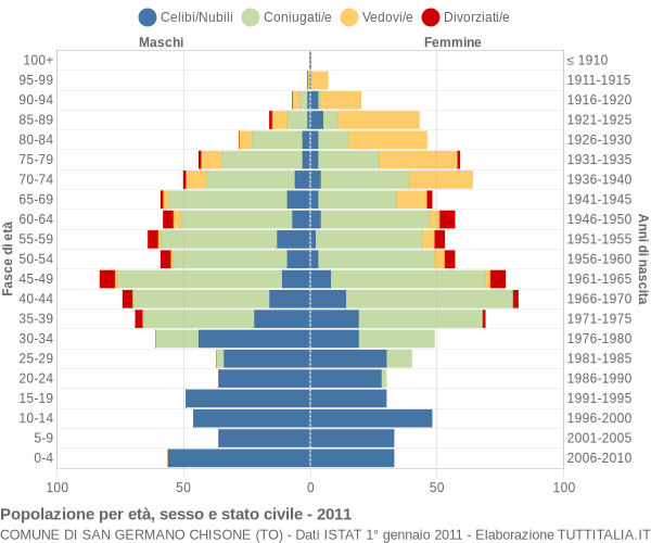 Grafico Popolazione per età, sesso e stato civile Comune di San Germano Chisone (TO)