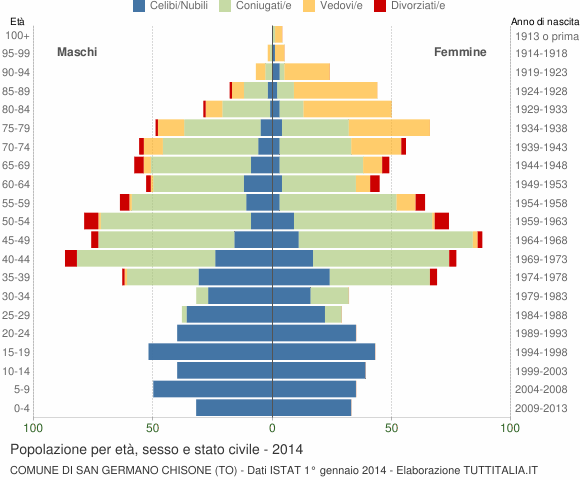 Grafico Popolazione per età, sesso e stato civile Comune di San Germano Chisone (TO)