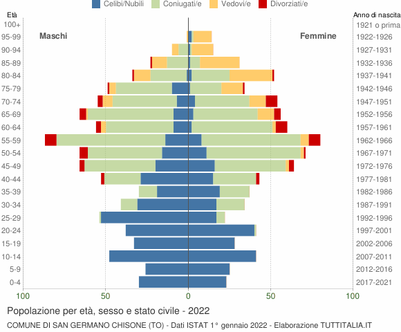 Grafico Popolazione per età, sesso e stato civile Comune di San Germano Chisone (TO)