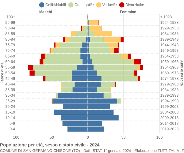 Grafico Popolazione per età, sesso e stato civile Comune di San Germano Chisone (TO)