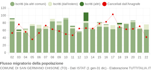 Flussi migratori della popolazione Comune di San Germano Chisone (TO)