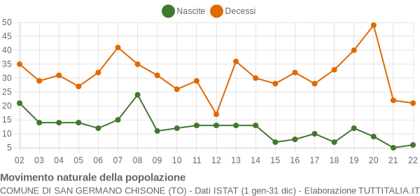 Grafico movimento naturale della popolazione Comune di San Germano Chisone (TO)