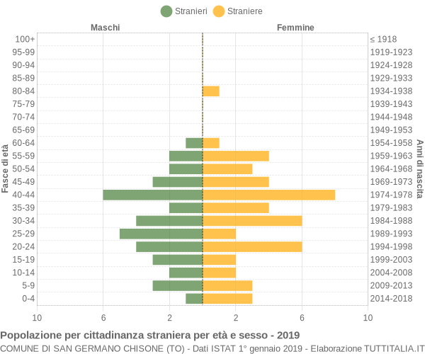 Grafico cittadini stranieri - San Germano Chisone 2019