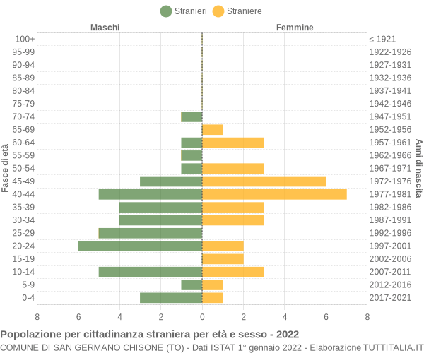 Grafico cittadini stranieri - San Germano Chisone 2022