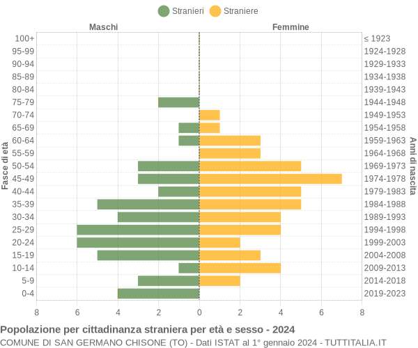 Grafico cittadini stranieri - San Germano Chisone 2024