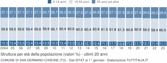 Grafico struttura della popolazione Comune di San Germano Chisone (TO)