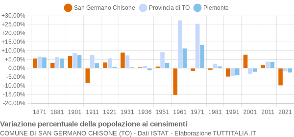 Grafico variazione percentuale della popolazione Comune di San Germano Chisone (TO)