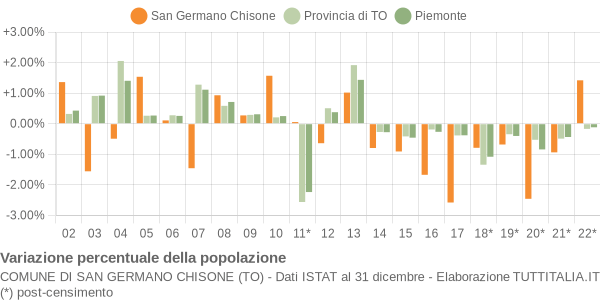 Variazione percentuale della popolazione Comune di San Germano Chisone (TO)