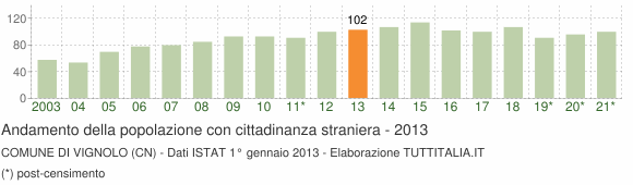 Grafico andamento popolazione stranieri Comune di Vignolo (CN)