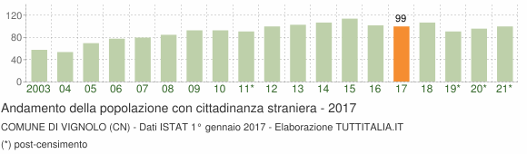 Grafico andamento popolazione stranieri Comune di Vignolo (CN)