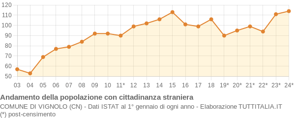 Andamento popolazione stranieri Comune di Vignolo (CN)