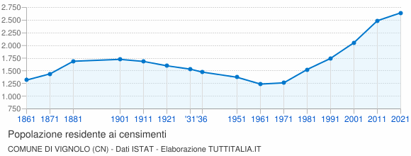 Grafico andamento storico popolazione Comune di Vignolo (CN)