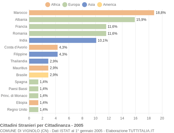 Grafico cittadinanza stranieri - Vignolo 2005